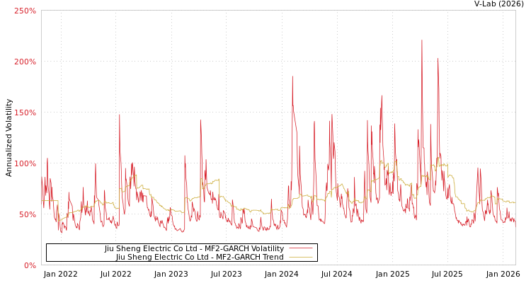 graph of Jiu Sheng Electric Co Ltd MF2-GARCH