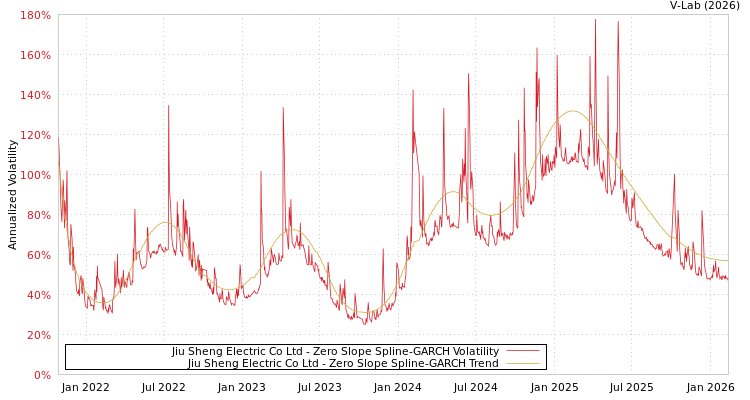 graph of Jiu Sheng Electric Co Ltd S0GARCH