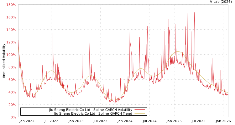 graph of Jiu Sheng Electric Co Ltd SGARCH