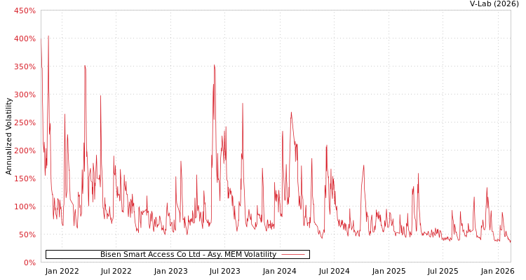 graph of Bisen Smart Access Co Ltd AMEM