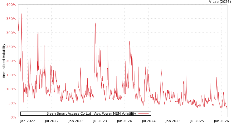 graph of Bisen Smart Access Co Ltd APMEM