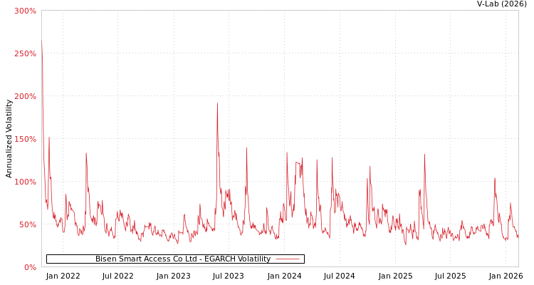 graph of Bisen Smart Access Co Ltd EGARCH