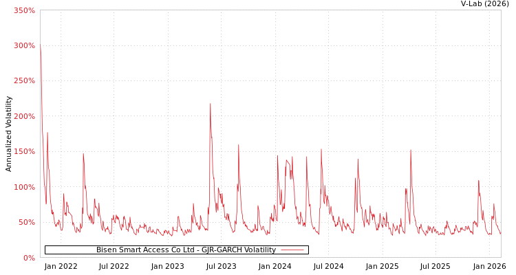 graph of Bisen Smart Access Co Ltd GJR-GARCH