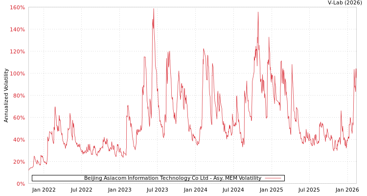 graph of Beijing Asiacom Information Technology Co Ltd AMEM