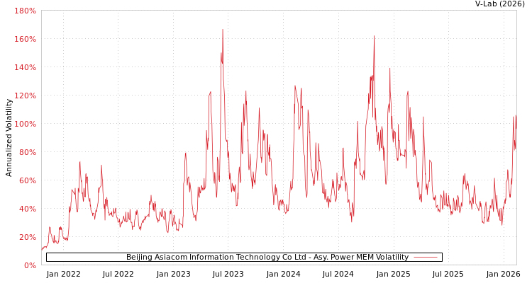 graph of Beijing Asiacom Information Technology Co Ltd APMEM