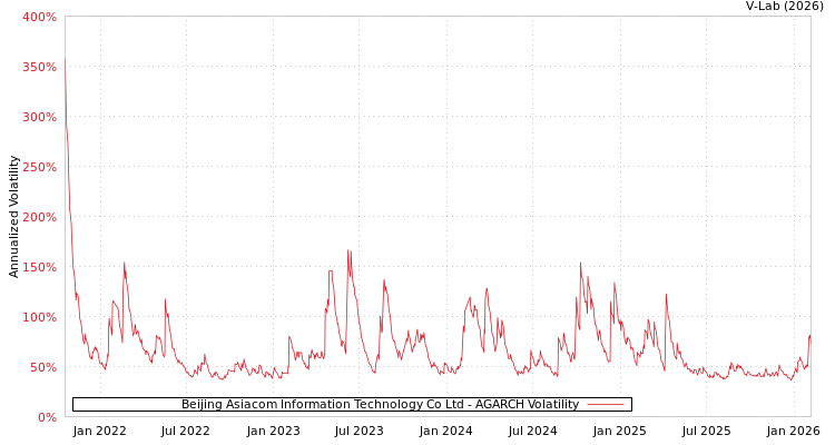 graph of Beijing Asiacom Information Technology Co Ltd AGARCH
