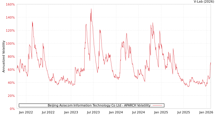 graph of Beijing Asiacom Information Technology Co Ltd APARCH