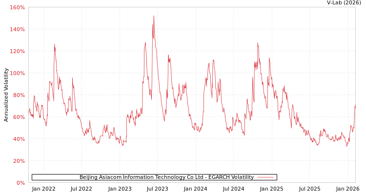 graph of Beijing Asiacom Information Technology Co Ltd EGARCH