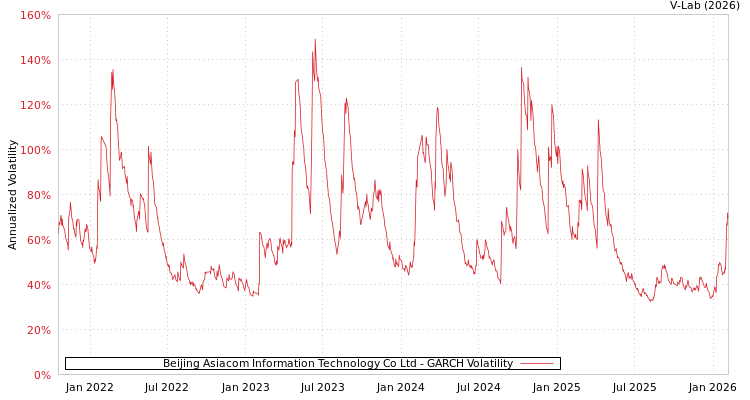 graph of Beijing Asiacom Information Technology Co Ltd GARCH