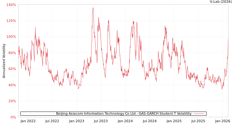 graph of Beijing Asiacom Information Technology Co Ltd GAS-GARCH-T