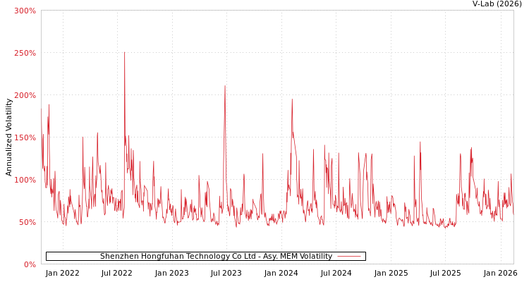 graph of Shenzhen Hongfuhan Technology Co Ltd AMEM