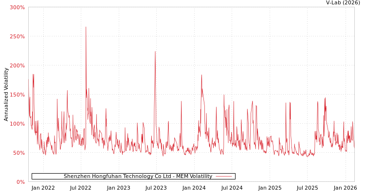 graph of Shenzhen Hongfuhan Technology Co Ltd MEM