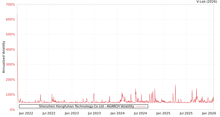graph of Shenzhen Hongfuhan Technology Co Ltd AGARCH