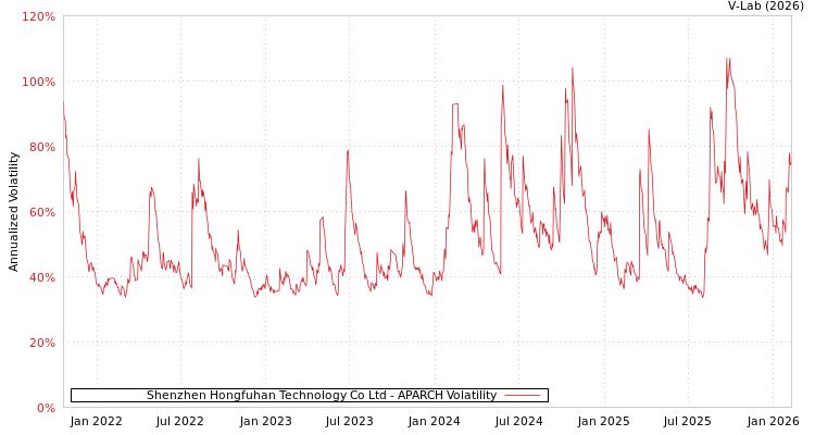 graph of Shenzhen Hongfuhan Technology Co Ltd APARCH