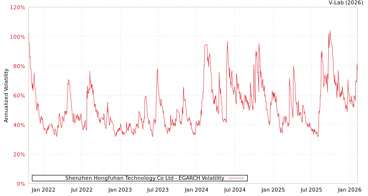 graph of Shenzhen Hongfuhan Technology Co Ltd EGARCH