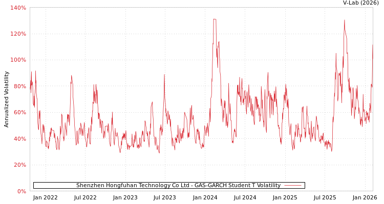 graph of Shenzhen Hongfuhan Technology Co Ltd GAS-GARCH-T