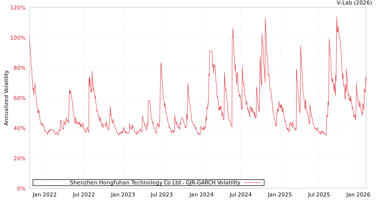 graph of Shenzhen Hongfuhan Technology Co Ltd GJR-GARCH