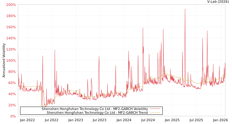 graph of Shenzhen Hongfuhan Technology Co Ltd MF2-GARCH