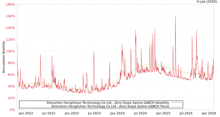 graph of Shenzhen Hongfuhan Technology Co Ltd S0GARCH