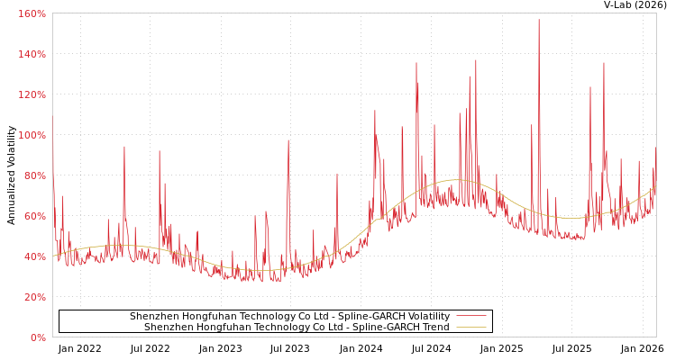 graph of Shenzhen Hongfuhan Technology Co Ltd SGARCH