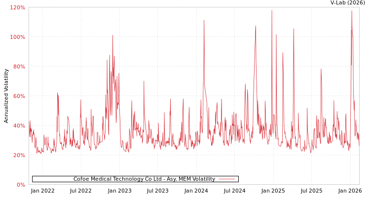 graph of Cofoe Medical Technology Co Ltd AMEM