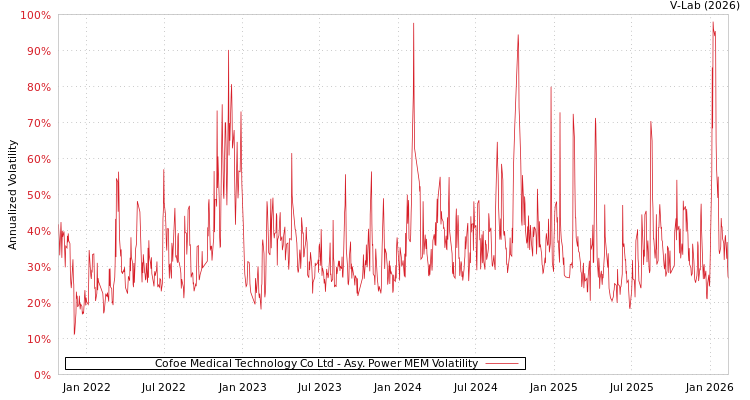 graph of Cofoe Medical Technology Co Ltd APMEM