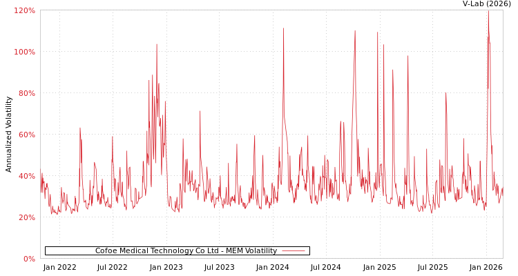 graph of Cofoe Medical Technology Co Ltd MEM