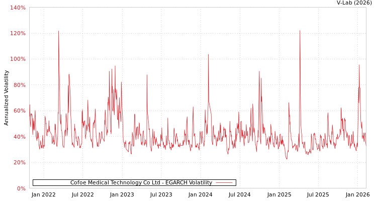 graph of Cofoe Medical Technology Co Ltd EGARCH