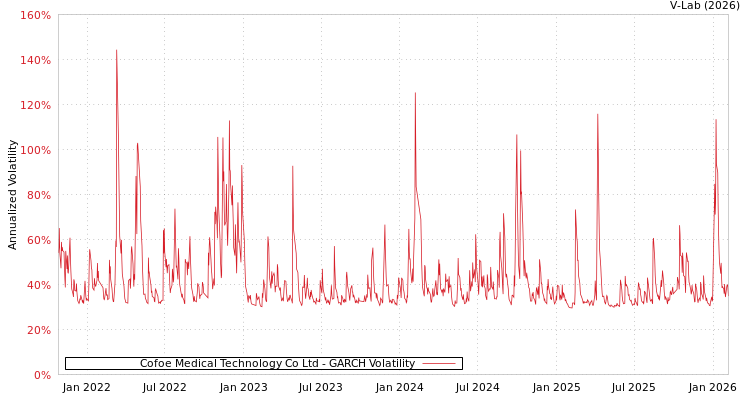 graph of Cofoe Medical Technology Co Ltd GARCH