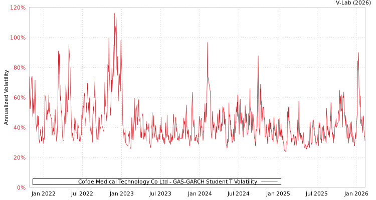 graph of Cofoe Medical Technology Co Ltd GAS-GARCH-T