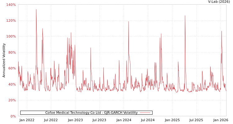 graph of Cofoe Medical Technology Co Ltd GJR-GARCH