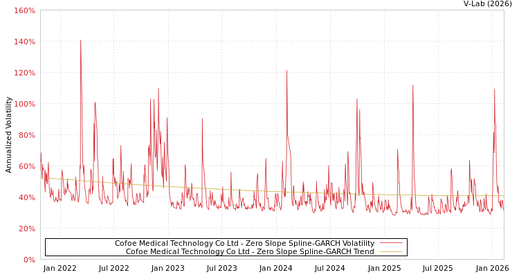 graph of Cofoe Medical Technology Co Ltd S0GARCH