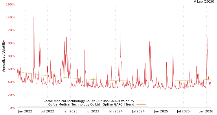 graph of Cofoe Medical Technology Co Ltd SGARCH