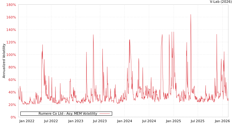 graph of Rumere Co Ltd AMEM
