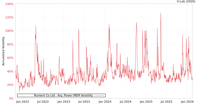 graph of Rumere Co Ltd APMEM