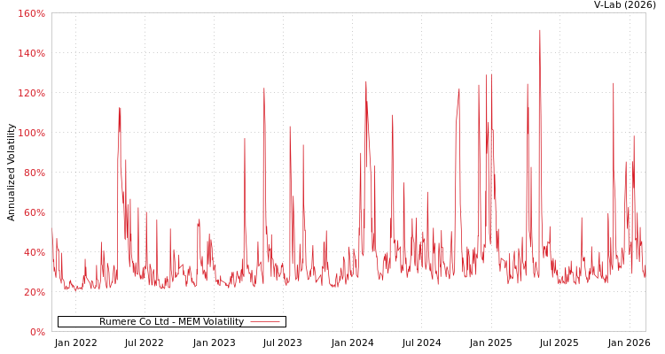 graph of Rumere Co Ltd MEM