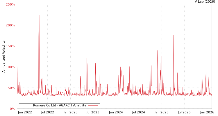 graph of Rumere Co Ltd AGARCH