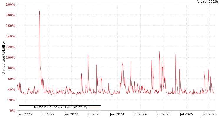 graph of Rumere Co Ltd APARCH