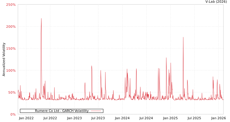 graph of Rumere Co Ltd GARCH