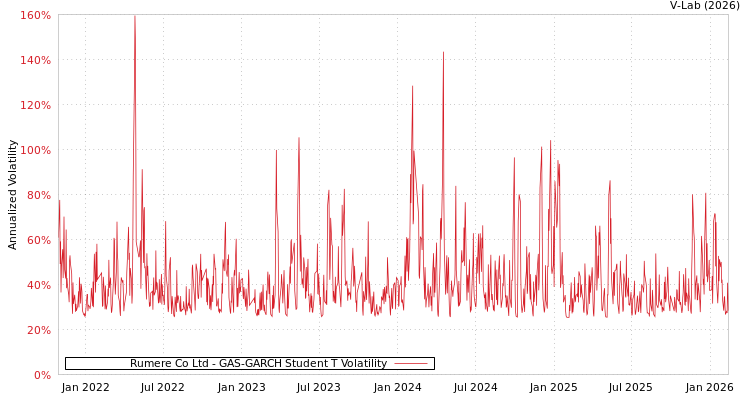 graph of Rumere Co Ltd GAS-GARCH-T