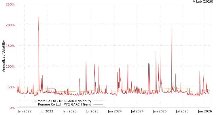 graph of Rumere Co Ltd MF2-GARCH