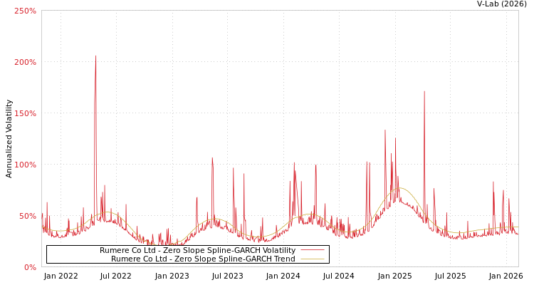 graph of Rumere Co Ltd S0GARCH