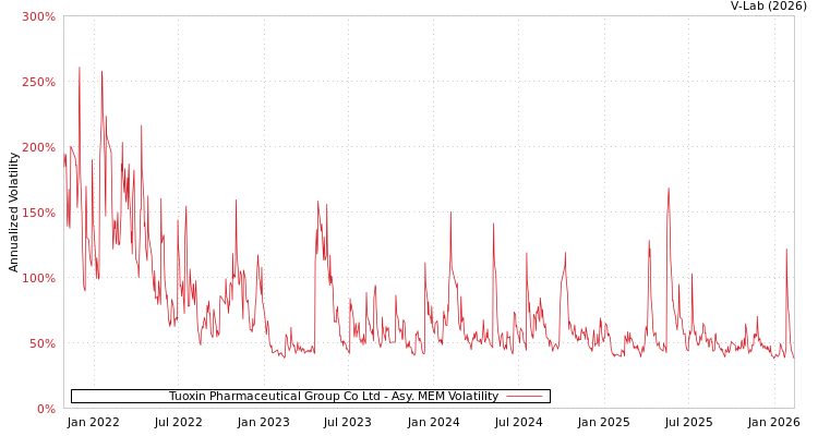 graph of Tuoxin Pharmaceutical Group Co Ltd AMEM
