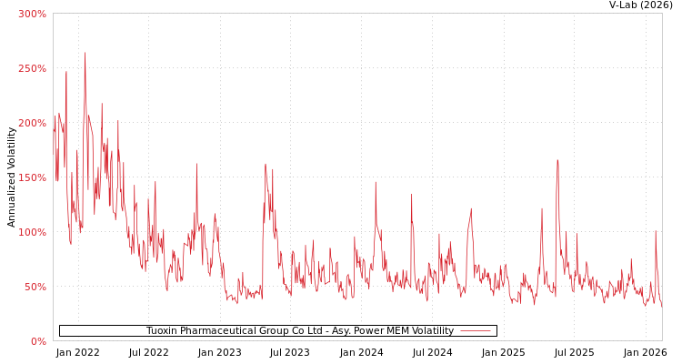 graph of Tuoxin Pharmaceutical Group Co Ltd APMEM