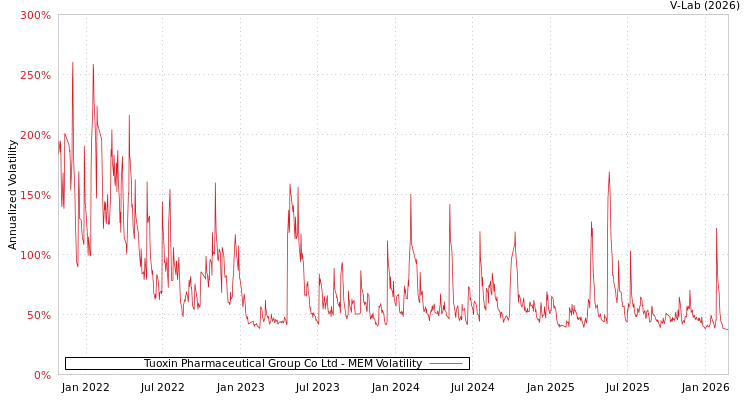 graph of Tuoxin Pharmaceutical Group Co Ltd MEM