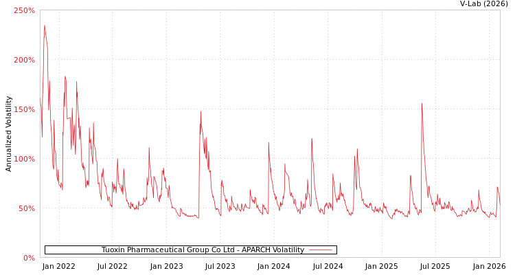 graph of Tuoxin Pharmaceutical Group Co Ltd APARCH