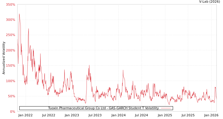 graph of Tuoxin Pharmaceutical Group Co Ltd GAS-GARCH-T