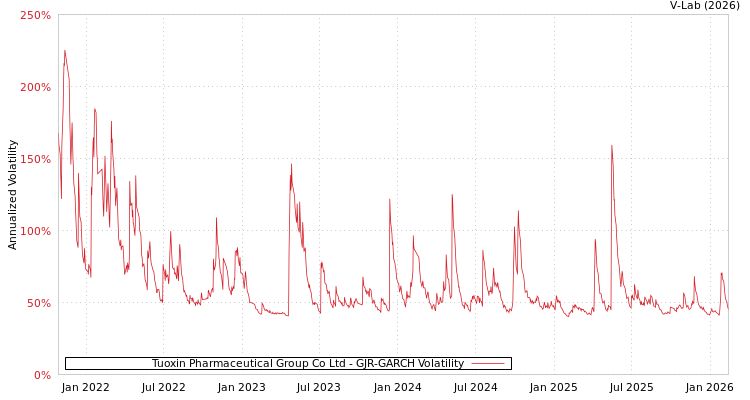 graph of Tuoxin Pharmaceutical Group Co Ltd GJR-GARCH