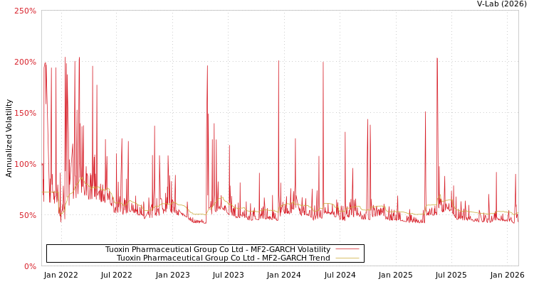 graph of Tuoxin Pharmaceutical Group Co Ltd MF2-GARCH