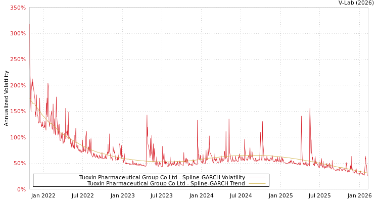 graph of Tuoxin Pharmaceutical Group Co Ltd SGARCH